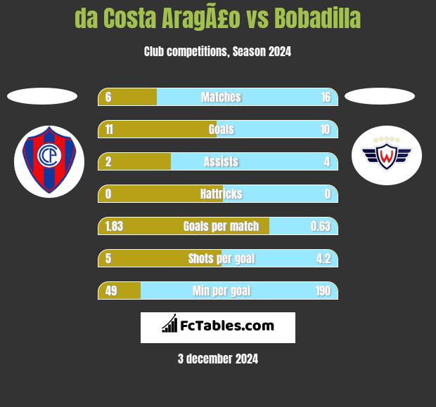 da Costa AragÃ£o vs Bobadilla h2h player stats