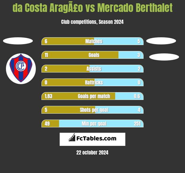 da Costa AragÃ£o vs Mercado Berthalet h2h player stats