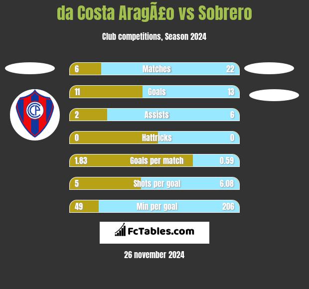 da Costa AragÃ£o vs Sobrero h2h player stats