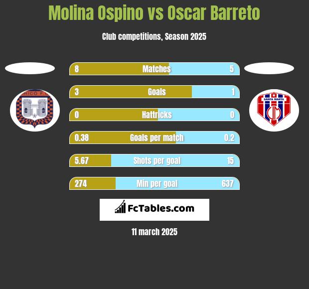 Molina Ospino vs Oscar Barreto h2h player stats