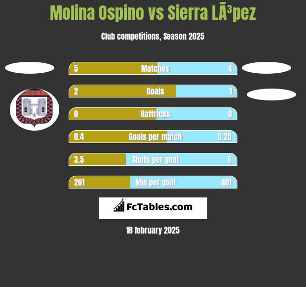 Molina Ospino vs Sierra LÃ³pez h2h player stats