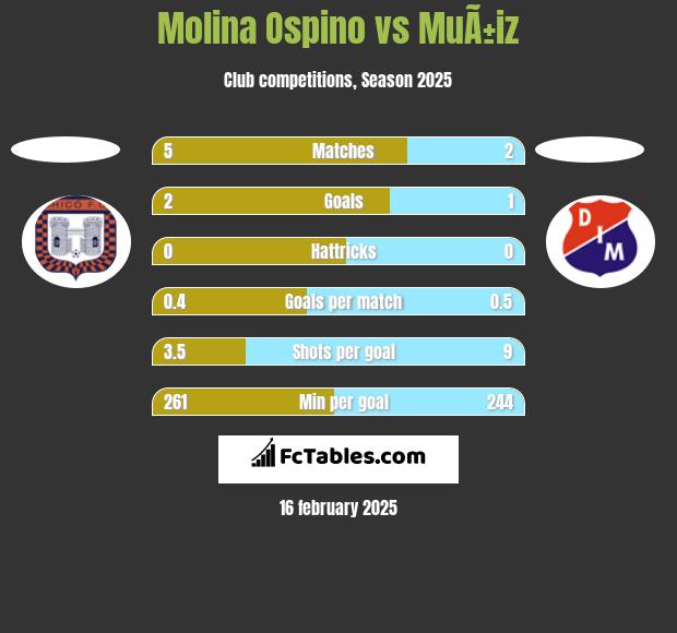 Molina Ospino vs MuÃ±iz h2h player stats