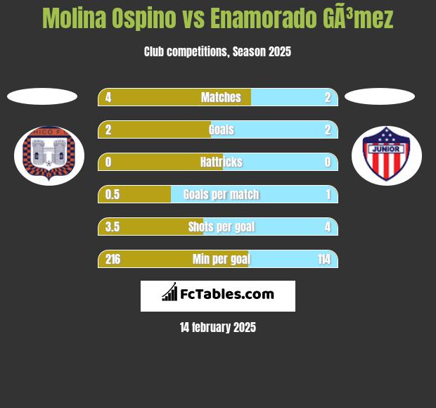 Molina Ospino vs Enamorado GÃ³mez h2h player stats