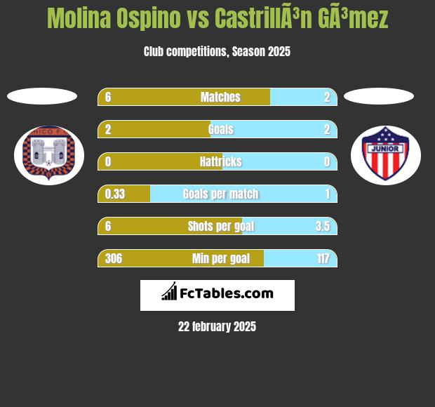 Molina Ospino vs CastrillÃ³n GÃ³mez h2h player stats