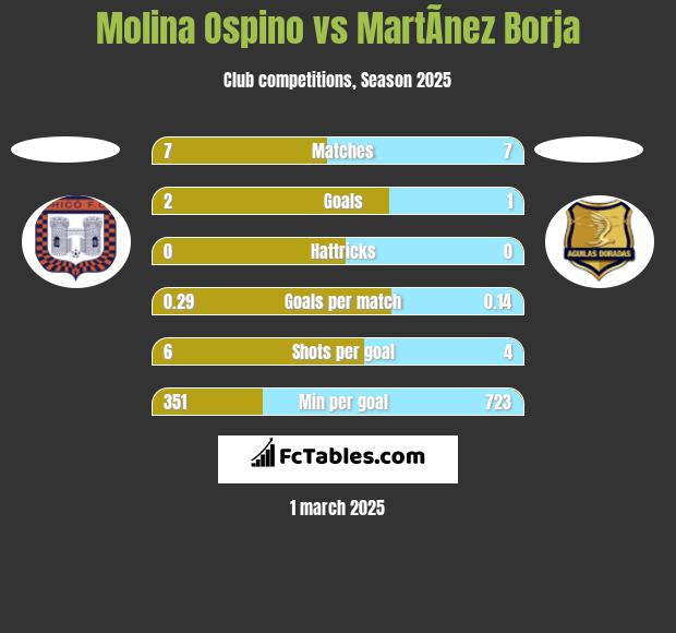 Molina Ospino vs MartÃ­nez Borja h2h player stats