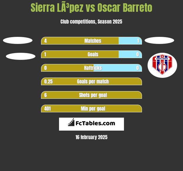 Sierra LÃ³pez vs Oscar Barreto h2h player stats