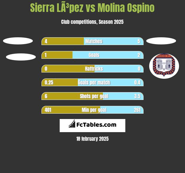 Sierra LÃ³pez vs Molina Ospino h2h player stats