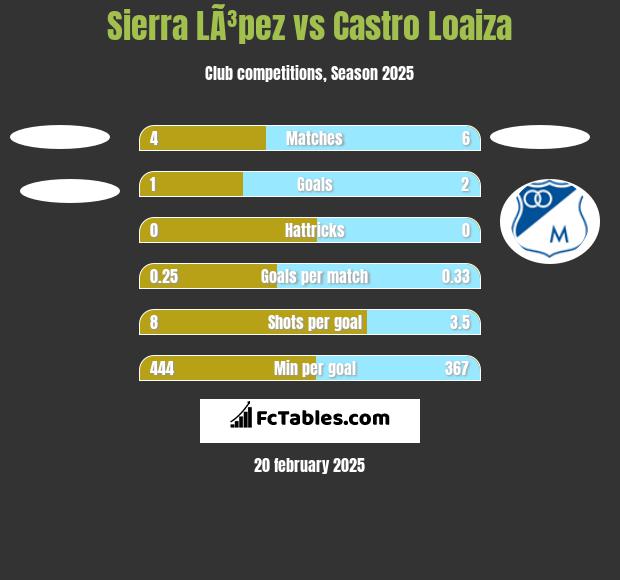 Sierra LÃ³pez vs Castro Loaiza h2h player stats