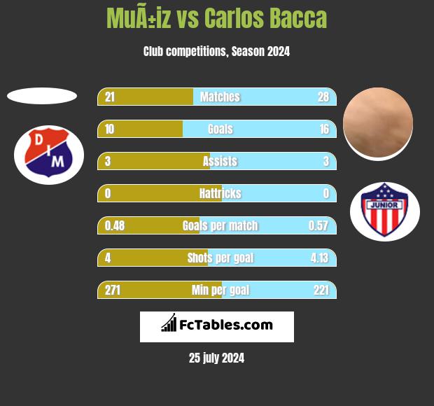 MuÃ±iz vs Carlos Bacca h2h player stats