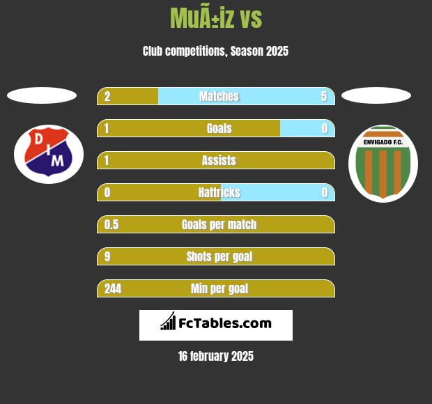 MuÃ±iz vs  h2h player stats