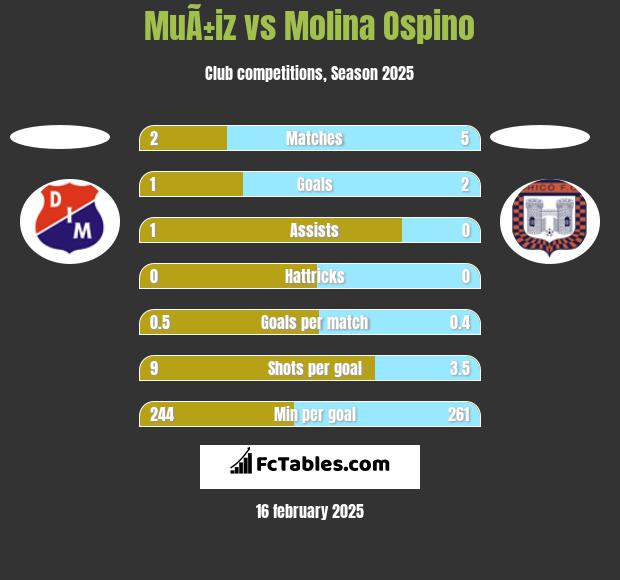 MuÃ±iz vs Molina Ospino h2h player stats