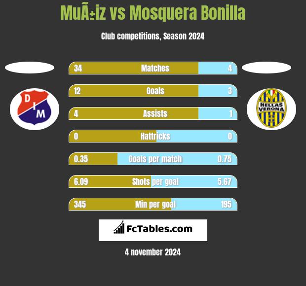 MuÃ±iz vs Mosquera Bonilla h2h player stats