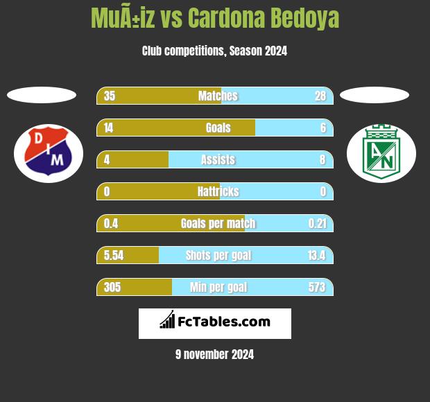 MuÃ±iz vs Cardona Bedoya h2h player stats