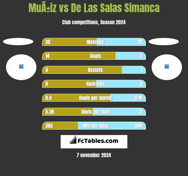 MuÃ±iz vs De Las Salas Simanca h2h player stats