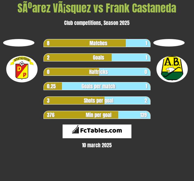 SÃºarez VÃ¡squez vs Frank Castaneda h2h player stats