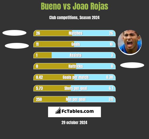 Bueno vs Joao Rojas h2h player stats