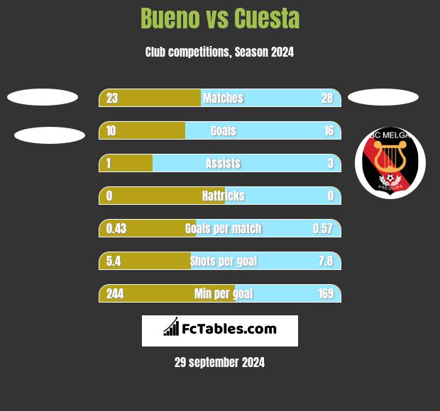 Bueno vs Cuesta h2h player stats