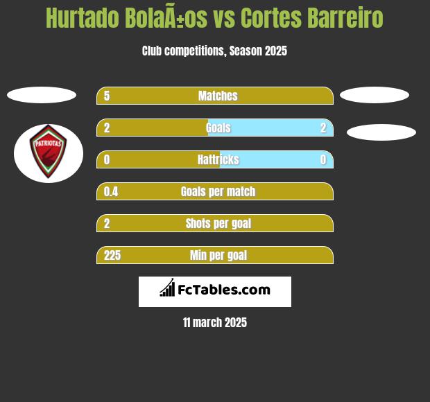 Hurtado BolaÃ±os vs Cortes Barreiro h2h player stats