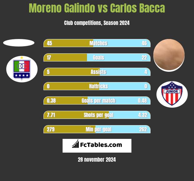 Moreno Galindo vs Carlos Bacca h2h player stats