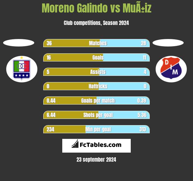 Moreno Galindo vs MuÃ±iz h2h player stats