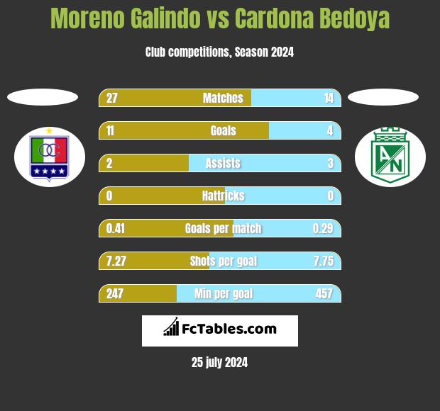 Moreno Galindo vs Cardona Bedoya h2h player stats