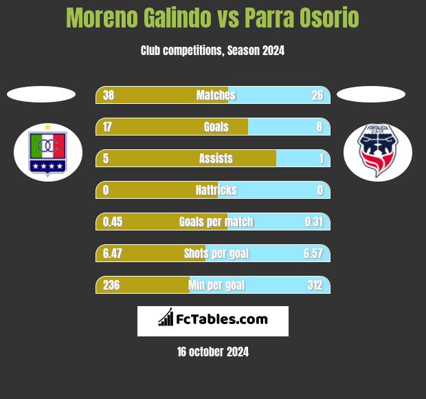 Moreno Galindo vs Parra Osorio h2h player stats