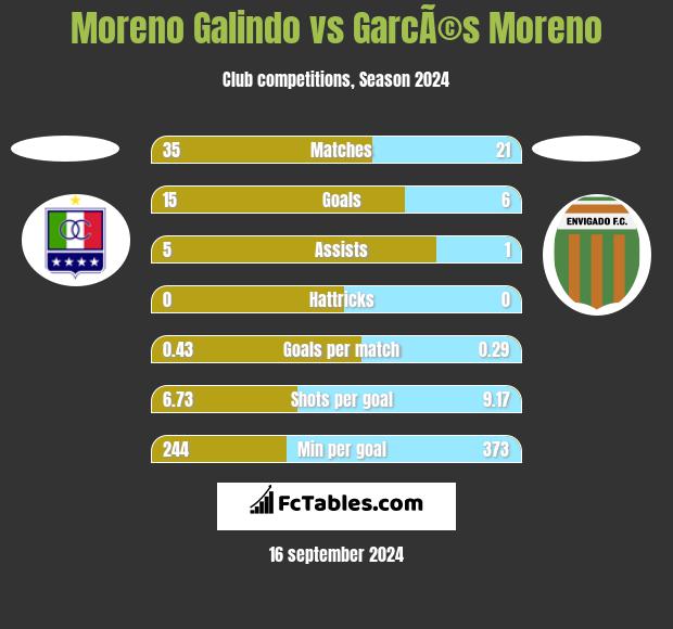 Moreno Galindo vs GarcÃ©s Moreno h2h player stats