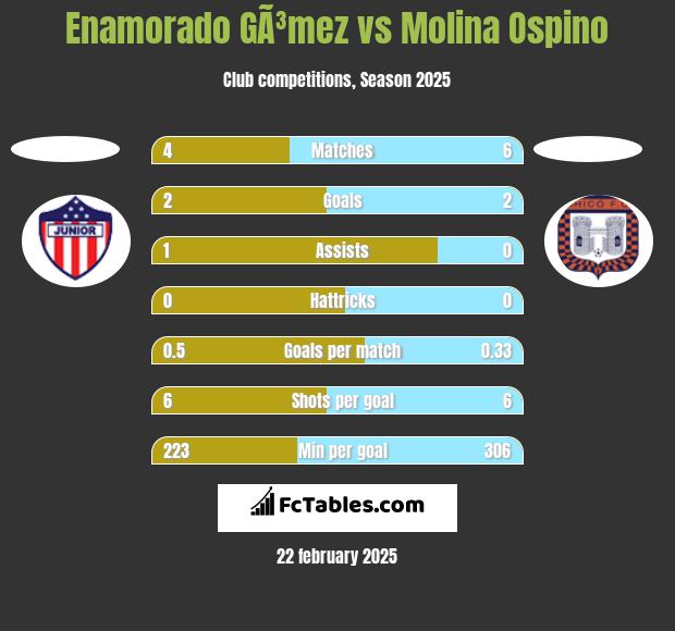 Enamorado GÃ³mez vs Molina Ospino h2h player stats