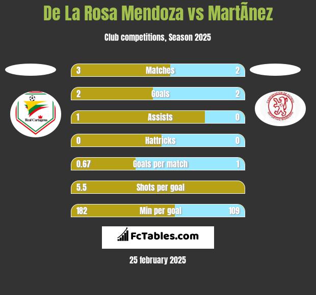 De La Rosa Mendoza vs MartÃ­nez h2h player stats