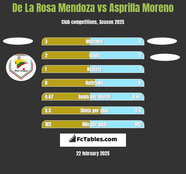 De La Rosa Mendoza vs Asprilla Moreno h2h player stats