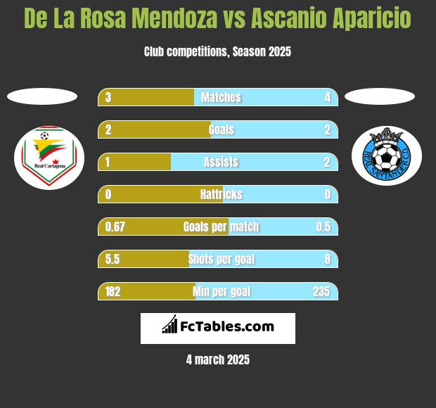 De La Rosa Mendoza vs Ascanio Aparicio h2h player stats