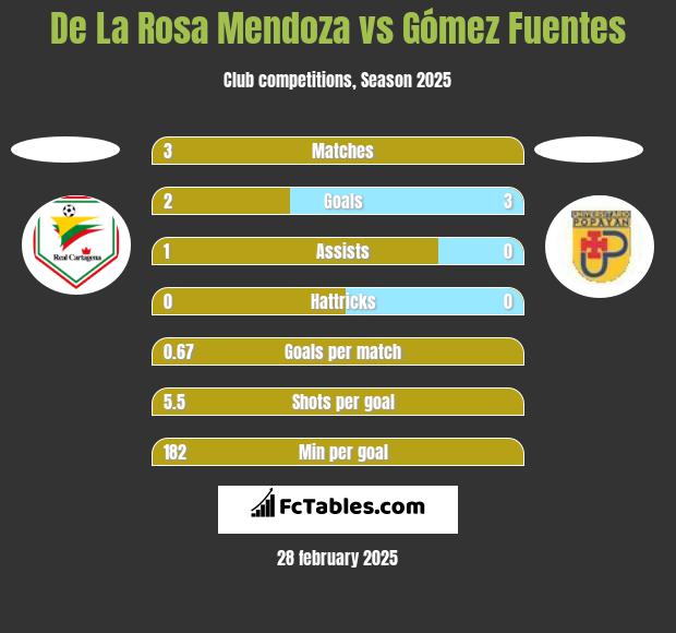 De La Rosa Mendoza vs Gómez Fuentes h2h player stats