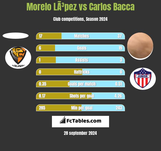 Morelo LÃ³pez vs Carlos Bacca h2h player stats