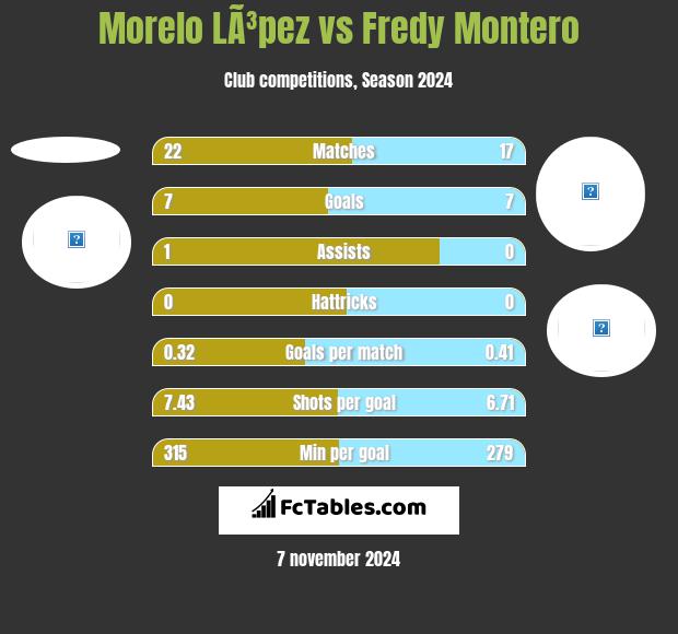 Morelo LÃ³pez vs Fredy Montero h2h player stats