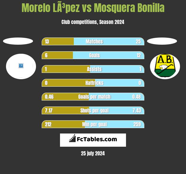 Morelo LÃ³pez vs Mosquera Bonilla h2h player stats