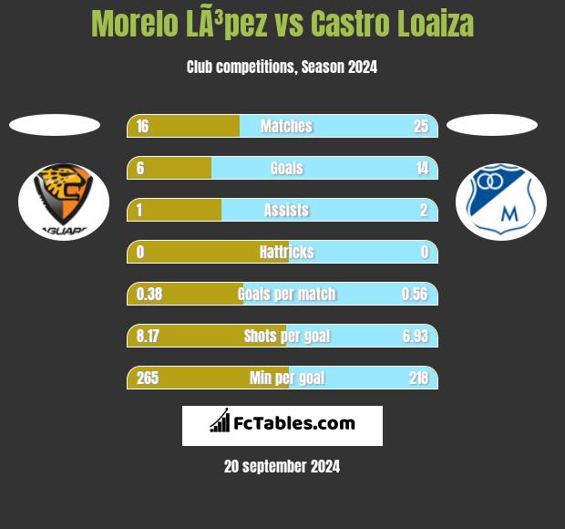 Morelo LÃ³pez vs Castro Loaiza h2h player stats