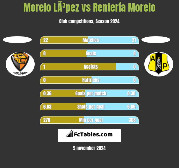 Morelo LÃ³pez vs Rentería Morelo h2h player stats