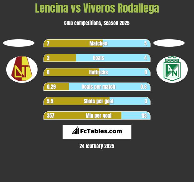 Lencina vs Viveros Rodallega h2h player stats