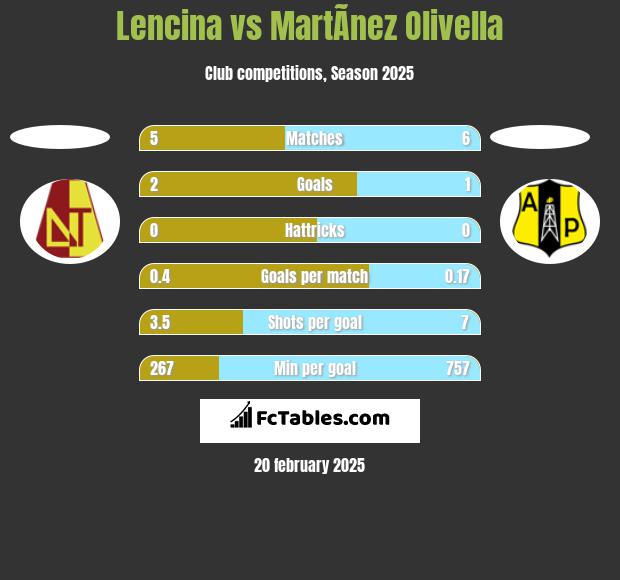 Lencina vs MartÃ­nez Olivella h2h player stats