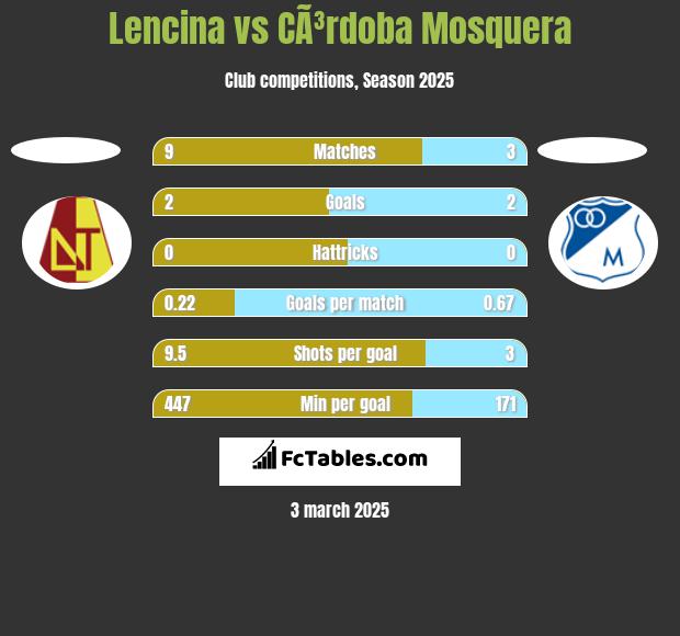 Lencina vs CÃ³rdoba Mosquera h2h player stats