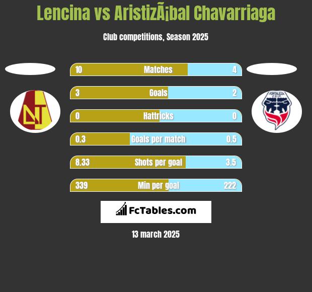 Lencina vs AristizÃ¡bal Chavarriaga h2h player stats