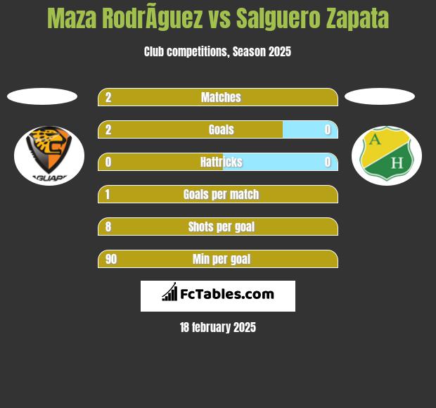 Maza RodrÃ­guez vs Salguero Zapata h2h player stats