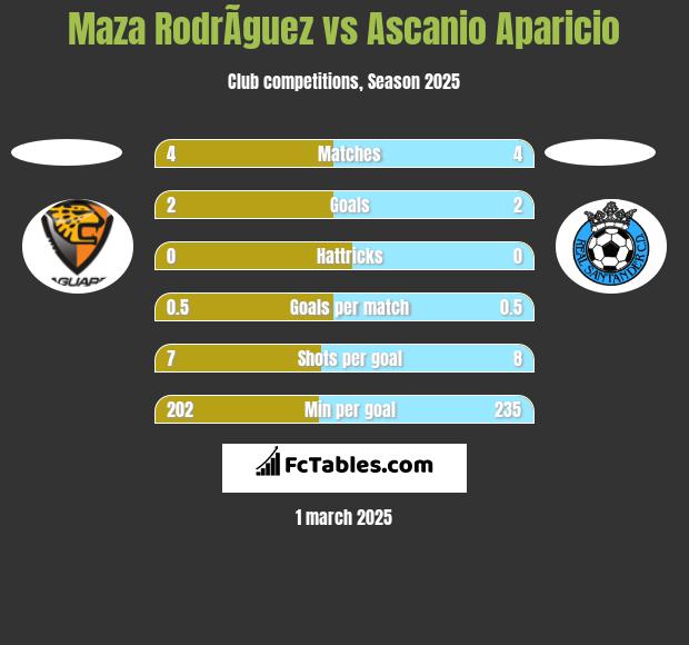 Maza RodrÃ­guez vs Ascanio Aparicio h2h player stats