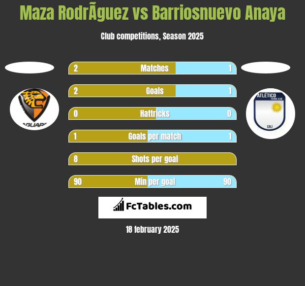 Maza RodrÃ­guez vs Barriosnuevo Anaya h2h player stats