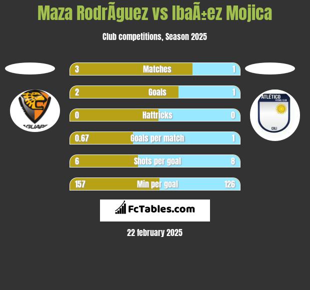 Maza RodrÃ­guez vs IbaÃ±ez Mojica h2h player stats