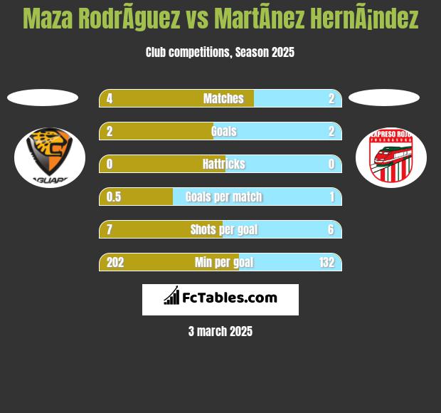 Maza RodrÃ­guez vs MartÃ­nez HernÃ¡ndez h2h player stats