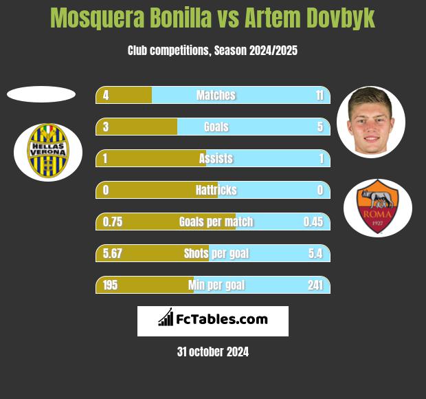 Mosquera Bonilla vs Artem Dovbyk h2h player stats