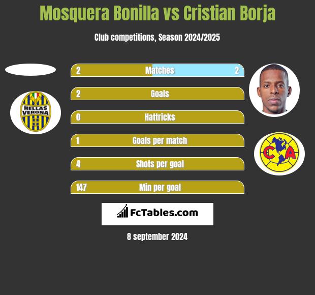 Mosquera Bonilla vs Cristian Borja h2h player stats