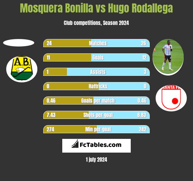 Mosquera Bonilla vs Hugo Rodallega h2h player stats