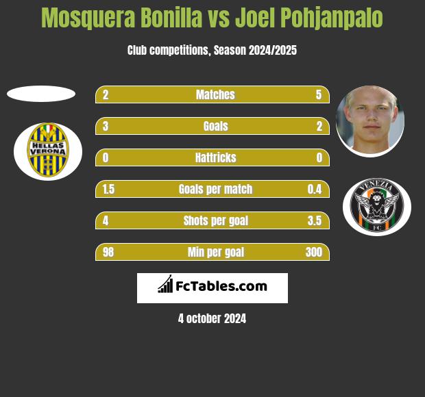 Mosquera Bonilla vs Joel Pohjanpalo h2h player stats